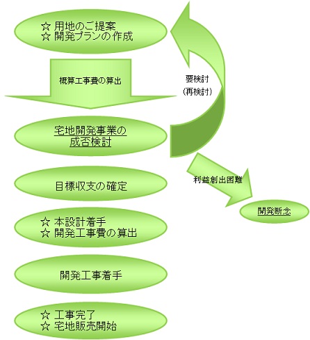 宅地開発事業の流れ